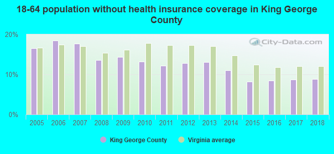 18-64 population without health insurance coverage in King George County