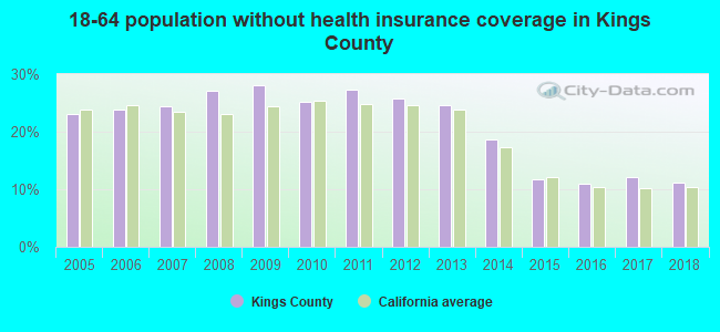 18-64 population without health insurance coverage in Kings County