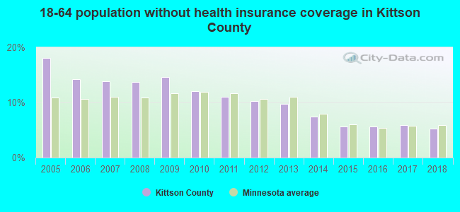 18-64 population without health insurance coverage in Kittson County