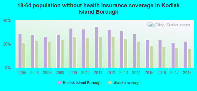 18-64 population without health insurance coverage in Kodiak Island Borough
