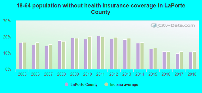 18-64 population without health insurance coverage in LaPorte County