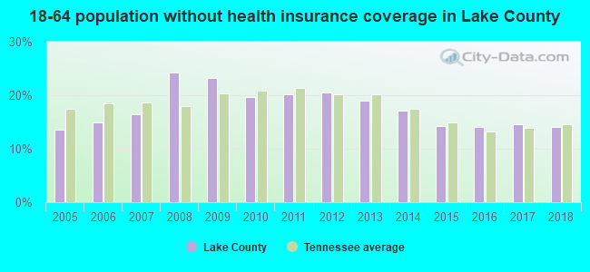 18-64 population without health insurance coverage in Lake County