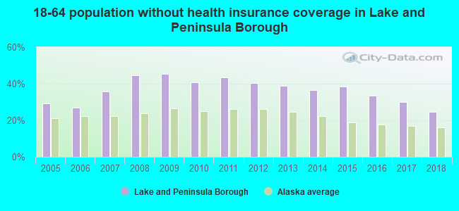 18-64 population without health insurance coverage in Lake and Peninsula Borough