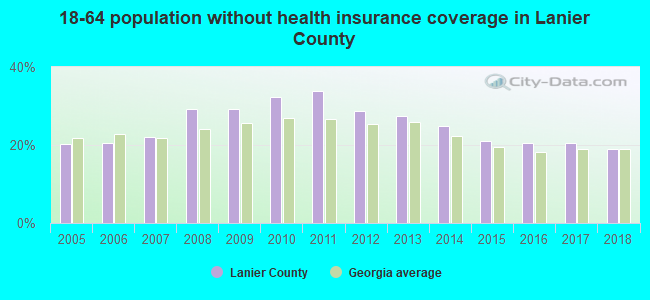 18-64 population without health insurance coverage in Lanier County