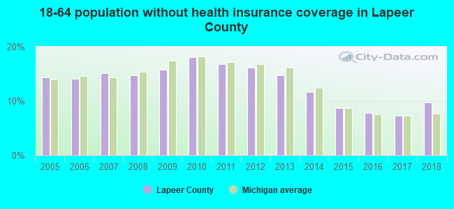 18-64 population without health insurance coverage in Lapeer County