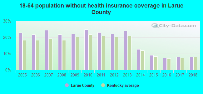 18-64 population without health insurance coverage in Larue County