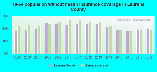 18-64 population without health insurance coverage in Laurens County