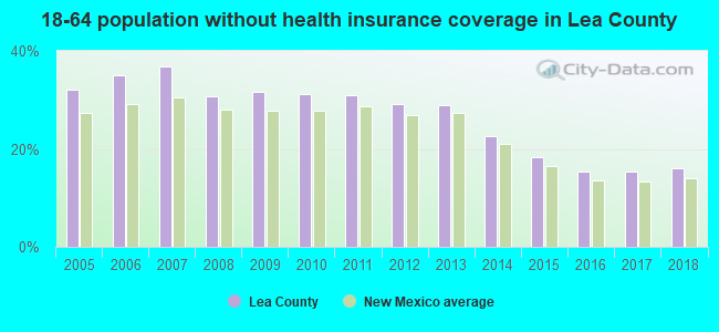 18-64 population without health insurance coverage in Lea County