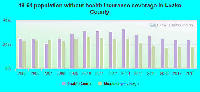 18-64 population without health insurance coverage in Leake County
