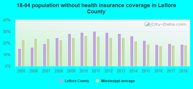 18-64 population without health insurance coverage in Leflore County