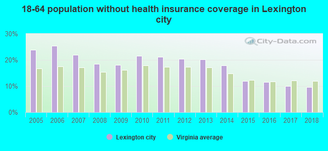 18-64 population without health insurance coverage in Lexington city