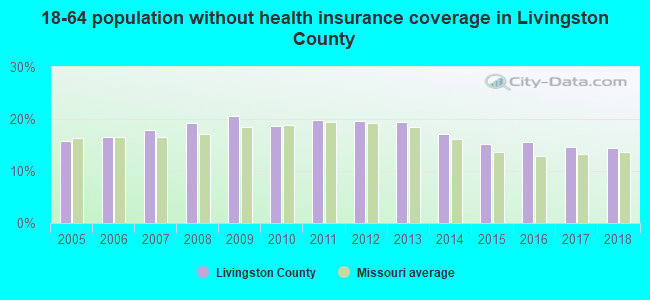 18-64 population without health insurance coverage in Livingston County