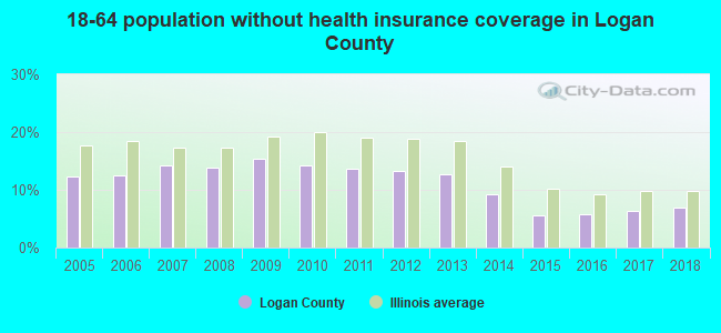 18-64 population without health insurance coverage in Logan County