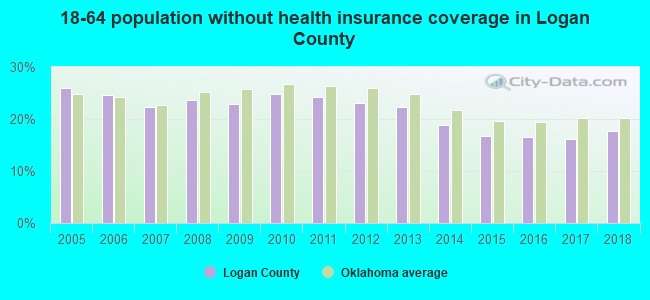 18-64 population without health insurance coverage in Logan County