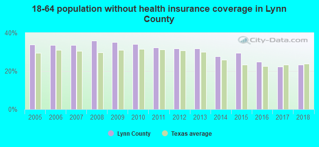 18-64 population without health insurance coverage in Lynn County