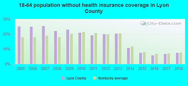 18-64 population without health insurance coverage in Lyon County