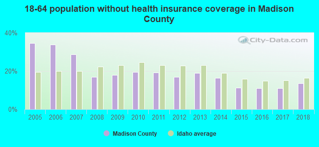 18-64 population without health insurance coverage in Madison County