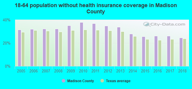 18-64 population without health insurance coverage in Madison County