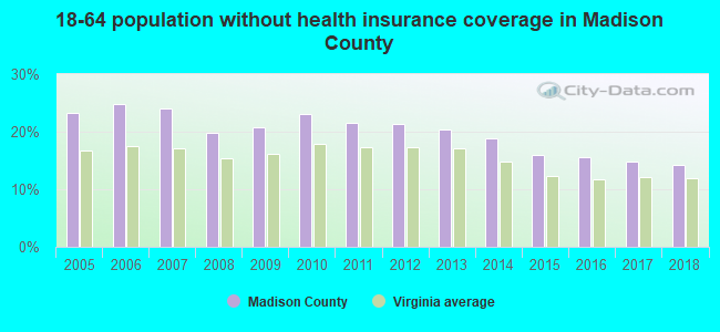 18-64 population without health insurance coverage in Madison County