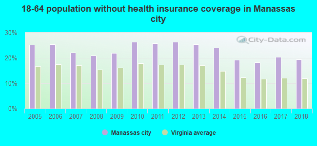 18-64 population without health insurance coverage in Manassas city