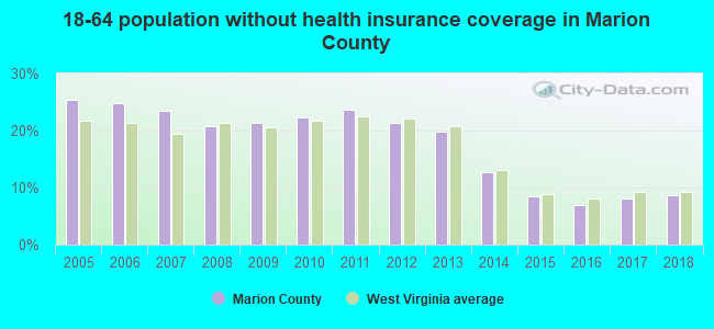 18-64 population without health insurance coverage in Marion County