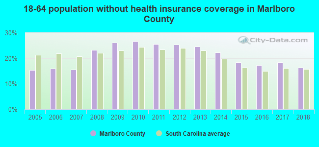 18-64 population without health insurance coverage in Marlboro County