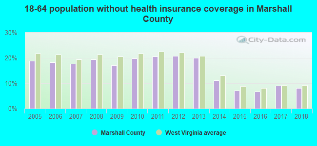 18-64 population without health insurance coverage in Marshall County