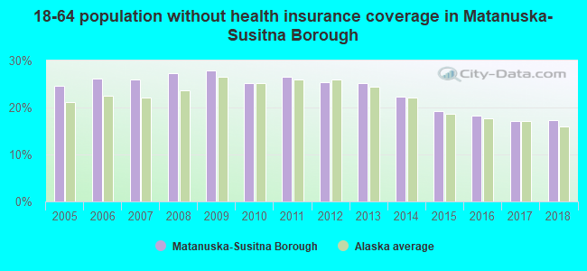 18-64 population without health insurance coverage in Matanuska-Susitna Borough