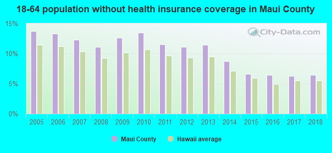 18-64 population without health insurance coverage in Maui County
