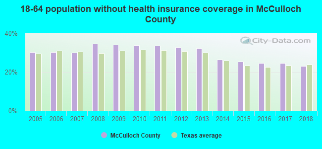 18-64 population without health insurance coverage in McCulloch County