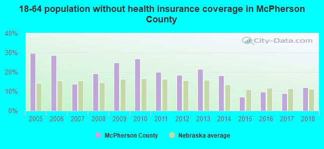 18-64 population without health insurance coverage in McPherson County