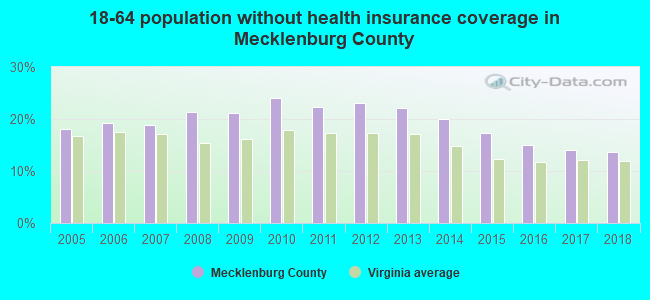 18-64 population without health insurance coverage in Mecklenburg County