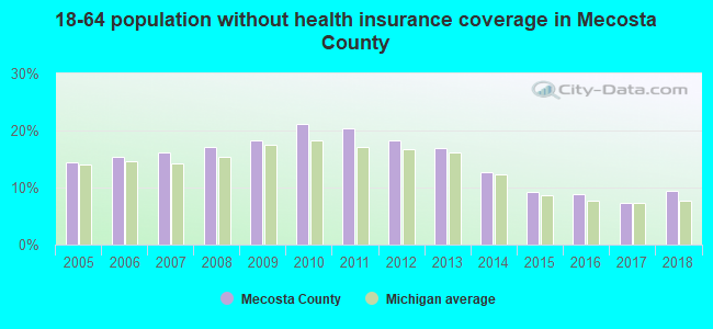 18-64 population without health insurance coverage in Mecosta County