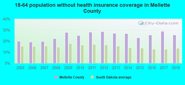 18-64 population without health insurance coverage in Mellette County