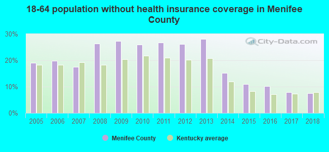 18-64 population without health insurance coverage in Menifee County