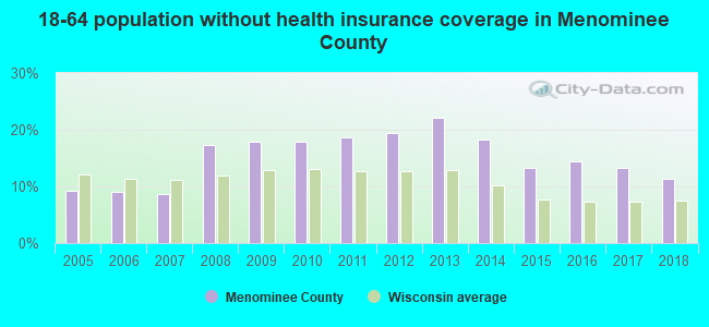 18-64 population without health insurance coverage in Menominee County