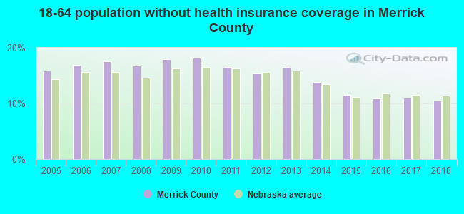 18-64 population without health insurance coverage in Merrick County
