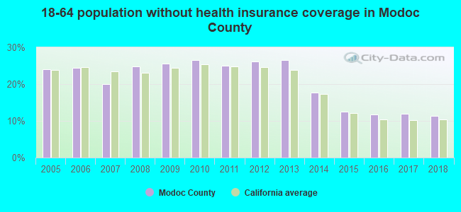 18-64 population without health insurance coverage in Modoc County