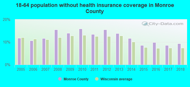 18-64 population without health insurance coverage in Monroe County