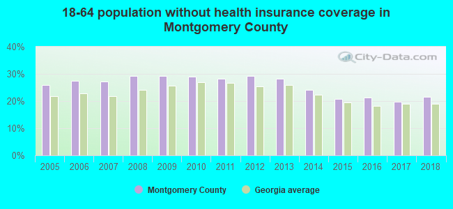 18-64 population without health insurance coverage in Montgomery County