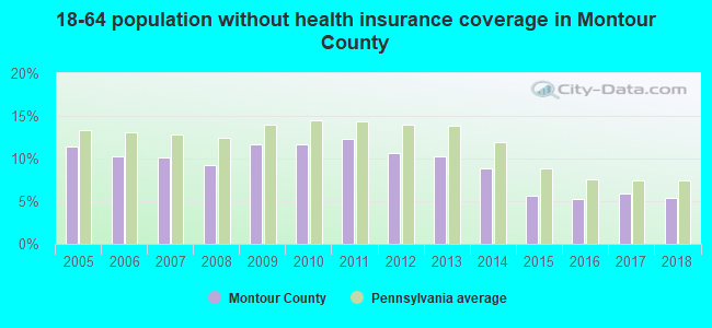 18-64 population without health insurance coverage in Montour County