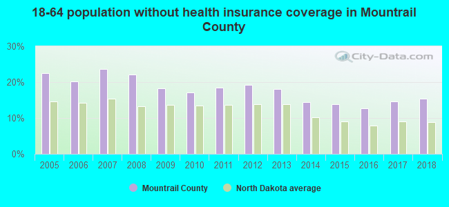18-64 population without health insurance coverage in Mountrail County
