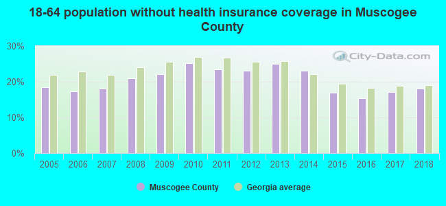 18-64 population without health insurance coverage in Muscogee County