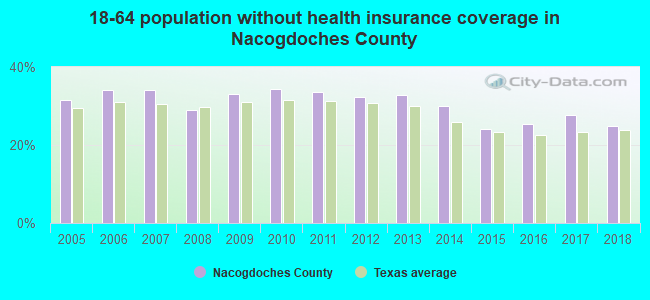 18-64 population without health insurance coverage in Nacogdoches County