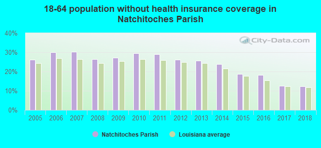 18-64 population without health insurance coverage in Natchitoches Parish