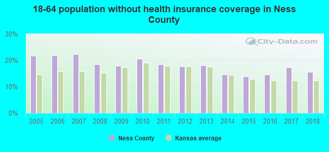 18-64 population without health insurance coverage in Ness County