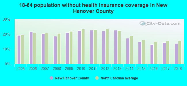 18-64 population without health insurance coverage in New Hanover County