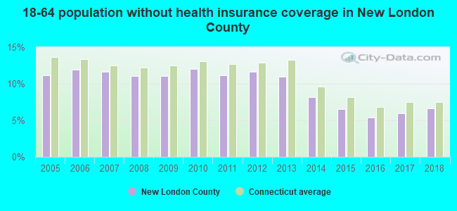 18-64 population without health insurance coverage in New London County