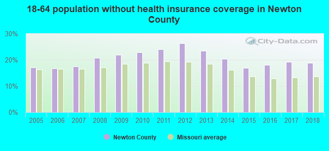 18-64 population without health insurance coverage in Newton County