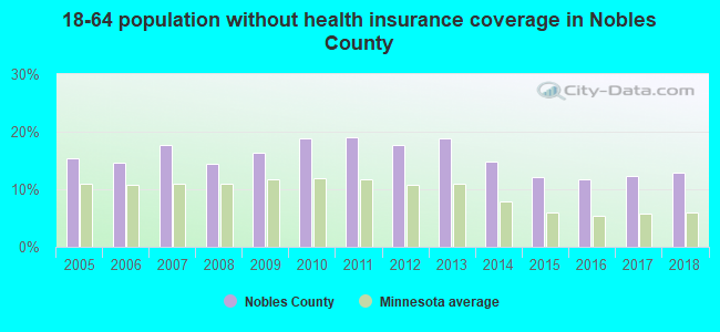 18-64 population without health insurance coverage in Nobles County
